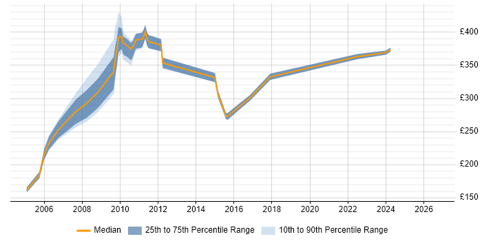 Contractor daily rate distribution trend for jobs in Heathrow citing Microsoft Project