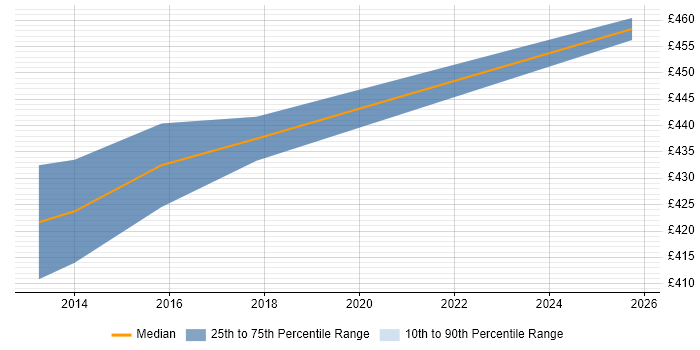 Contractor daily rate distribution trend for Network Infrastructure Manager job vacancies in Heathrow