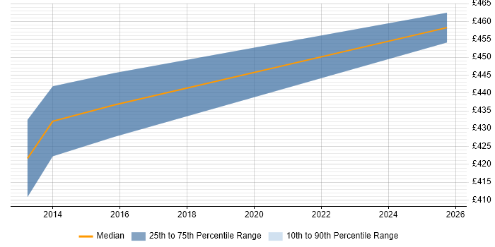 Contractor daily rate distribution trend for Network Infrastructure Project Manager job vacancies in Heathrow