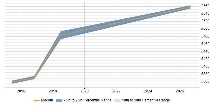 Contractor daily rate distribution trend for jobs in Heathrow citing Onboarding