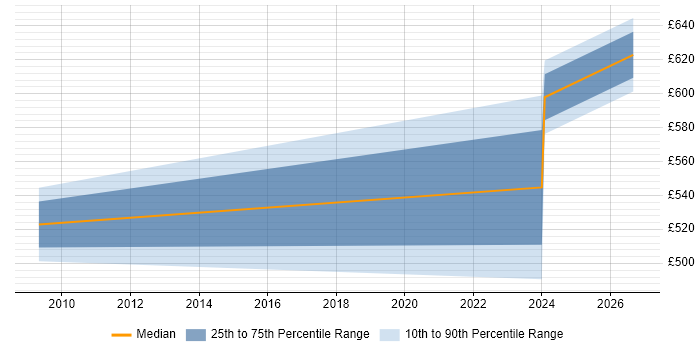 Contractor daily rate distribution trend for jobs in Heathrow citing Operational Technology