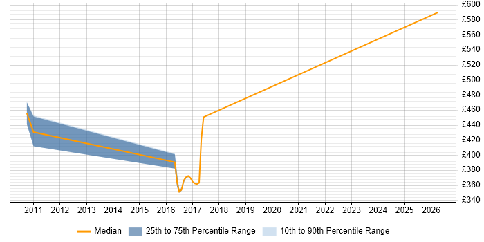 Contractor daily rate distribution trend for Oracle Architect job vacancies in Heathrow