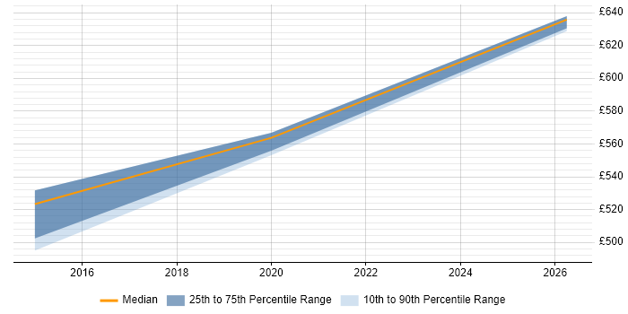 Contractor daily rate distribution trend for jobs in Heathrow citing Oracle Fusion