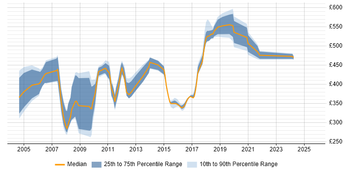 Contractor daily rate distribution trend for jobs in Heathrow citing Oracle