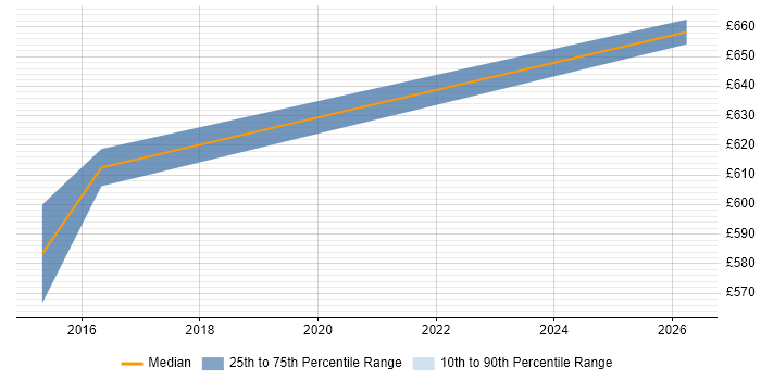 Contractor daily rate distribution trend for jobs in Heathrow citing PaaS