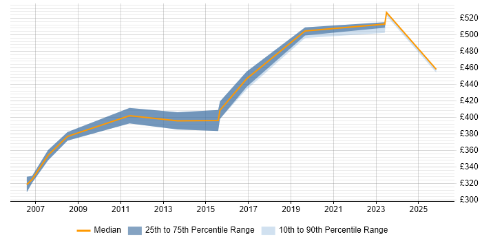 Contractor daily rate distribution trend for jobs in Heathrow citing Performance Testing