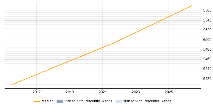 Contractor daily rate distribution trend for jobs in Heathrow citing Physical Data Model