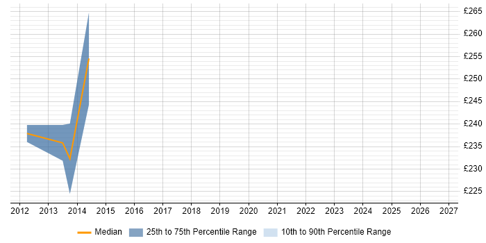 Contractor daily rate distribution trend for PMO Analyst job vacancies in Heathrow