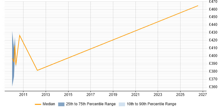 Contractor daily rate distribution trend for PMO Manager job vacancies in Heathrow
