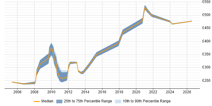 Contractor daily rate distribution trend for jobs in Heathrow citing PMO