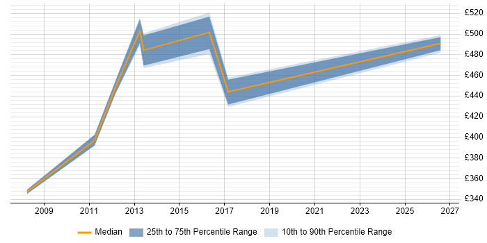 Contractor daily rate distribution trend for jobs in Heathrow citing Portfolio Management
