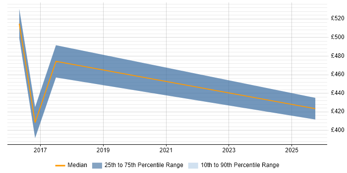 Contractor daily rate distribution trend for Product Manager job vacancies in Heathrow Contractor daily rate distribution trend for Product Manager job vacancies in Heathrow