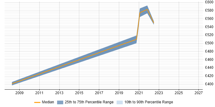 Contractor daily rate distribution trend for jobs in Heathrow citing Programme Governance