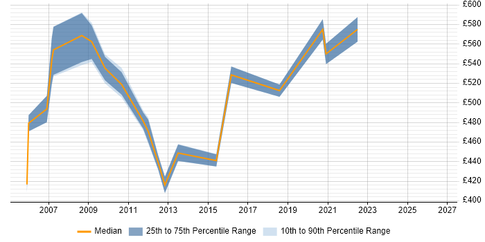 Contractor daily rate distribution trend for Programme Manager job vacancies in Heathrow