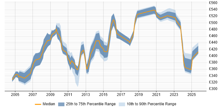 Contractor daily rate distribution trend for jobs in Heathrow citing Project Management