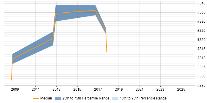 Contractor daily rate distribution trend for jobs in Heathrow citing Red Hat Enterprise Linux