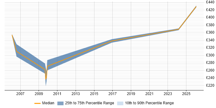Contractor daily rate distribution trend for jobs in Heathrow citing Regression Testing
