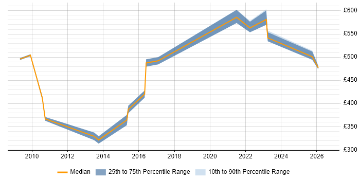 Contractor daily rate distribution trend for jobs in Heathrow citing Roadmaps