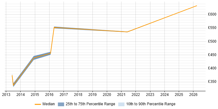 Contractor daily rate distribution trend for jobs in Heathrow citing SaaS