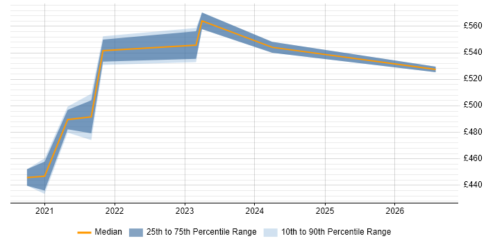 Contractor daily rate distribution trend for jobs in Heathrow citing Scaled Agile Framework