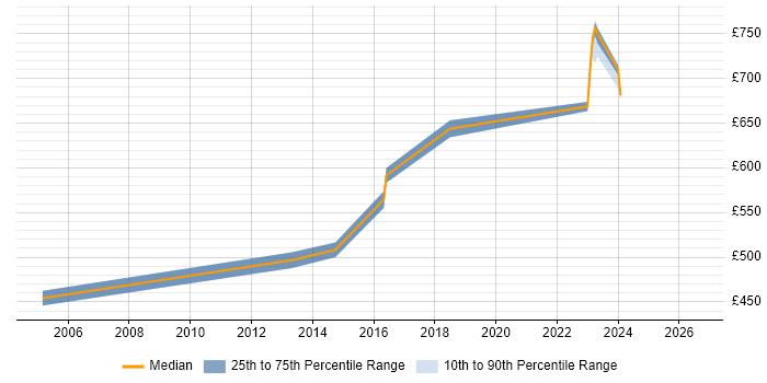 Contractor daily rate distribution trend for Security Architect job vacancies in Heathrow