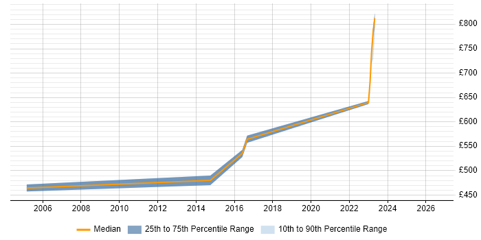 Contractor daily rate distribution trend for jobs in Heathrow citing Security Architecture