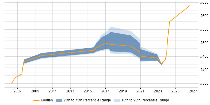 Contractor daily rate distribution trend for jobs in Heathrow citing Security Cleared