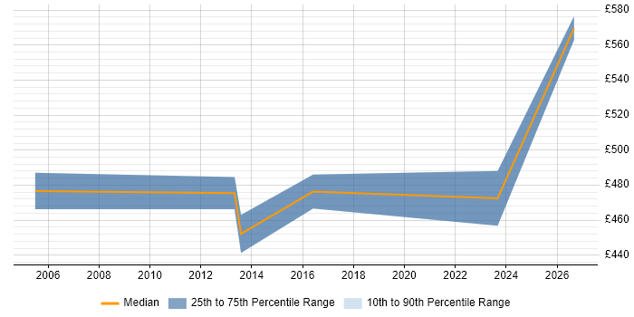 Contractor daily rate distribution trend for Security Manager job vacancies in Heathrow