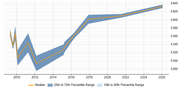 Contractor daily rate distribution trend for jobs in Heathrow citing Self-Motivation