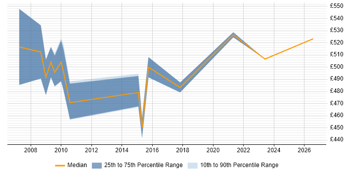 Contractor daily rate distribution trend for Senior Manager job vacancies in Heathrow