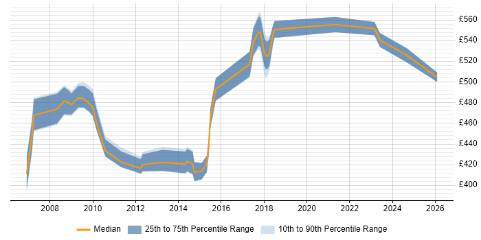 Contractor daily rate distribution trend for Senior job vacancies in Heathrow