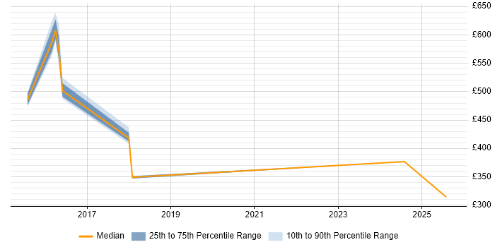Contractor daily rate distribution trend for jobs in Heathrow citing ServiceNow