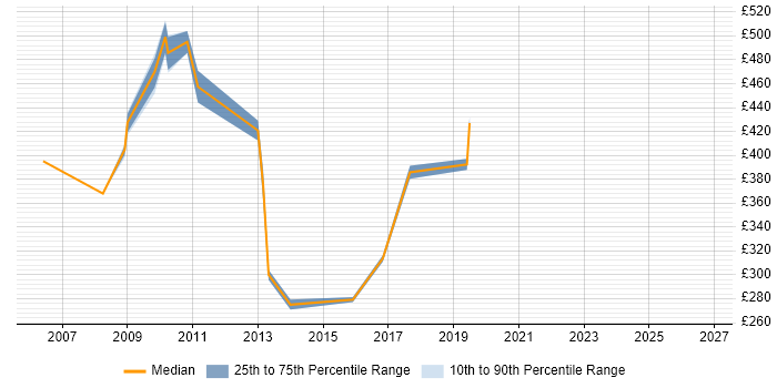 Contractor daily rate distribution trend for jobs in Heathrow citing SharePoint