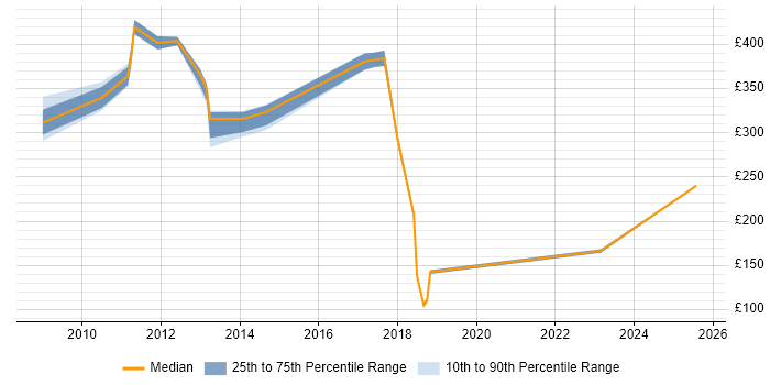 Contractor daily rate distribution trend for jobs in Heathrow citing SLA