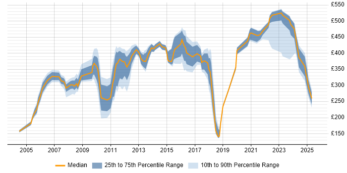 Contractor daily rate distribution trend for jobs in Heathrow citing Social Skills
