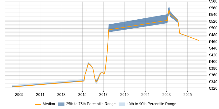 Contractor daily rate distribution trend for jobs in Heathrow citing Software Engineering