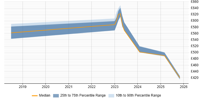 Contractor daily rate distribution trend for jobs in Heathrow citing Splunk