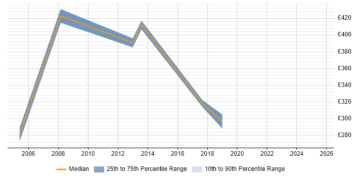 Contractor daily rate distribution trend for jobs in Heathrow citing SSL