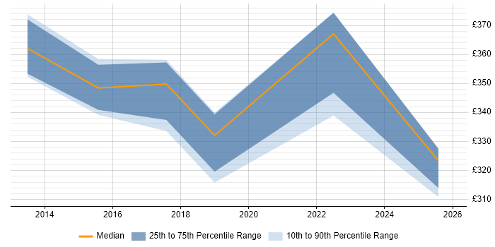 Contractor daily rate distribution trend for jobs in Heathrow citing Stakeholder Engagement
