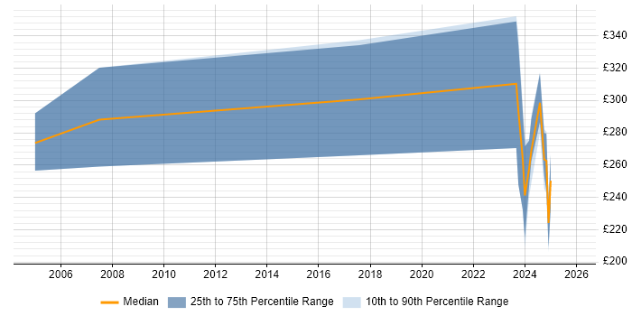 Contractor daily rate distribution trend for jobs in Heathrow citing Structured Cabling