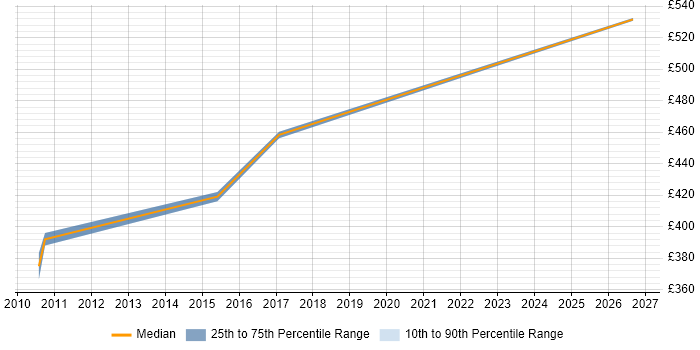 Contractor daily rate distribution trend for jobs in Heathrow citing Technology Roadmap