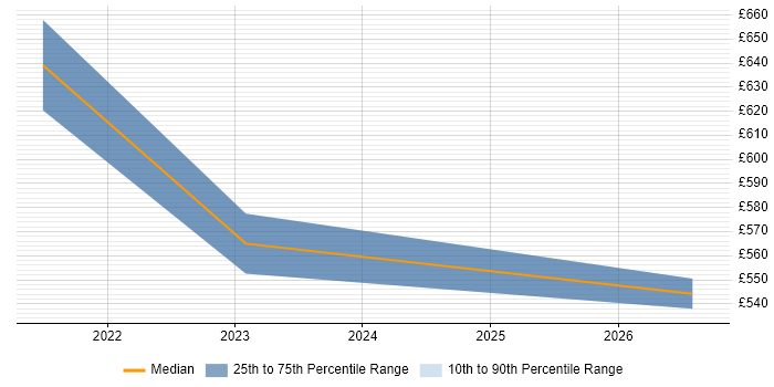 Contractor daily rate distribution trend for jobs in Heathrow citing Technology Transformation