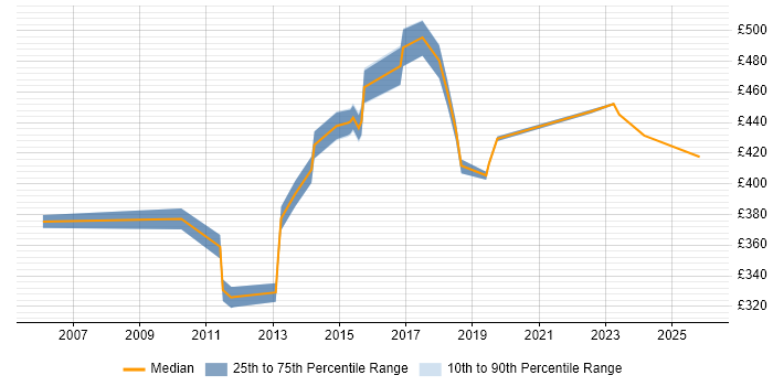 Contractor daily rate distribution trend for jobs in Heathrow citing Test Automation