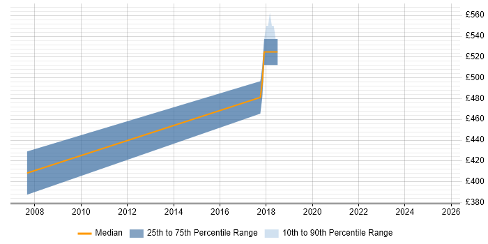 Contractor daily rate distribution trend for jobs in Heathrow citing Tomcat Contractor daily rate distribution trend for jobs in Heathrow citing Tomcat