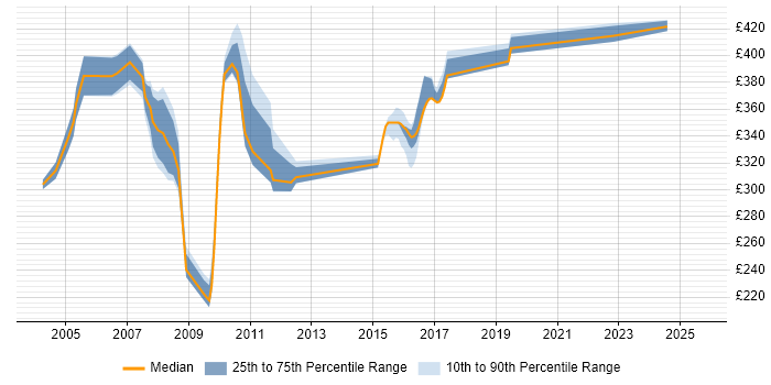 Contractor daily rate distribution trend for jobs in Heathrow citing Unix