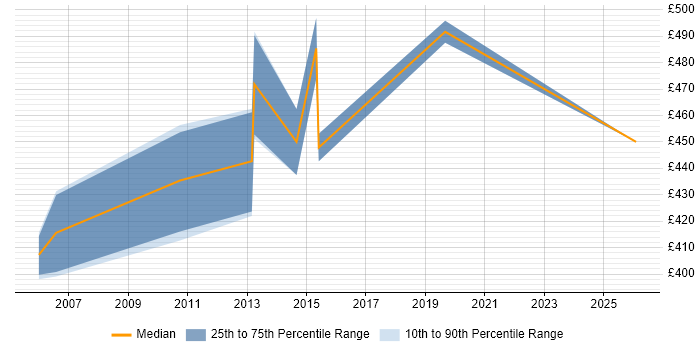 Contractor daily rate distribution trend for jobs in Heathrow citing Use Case