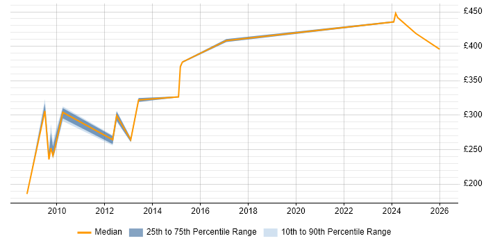 Contractor daily rate distribution trend for jobs in Heathrow citing Validation