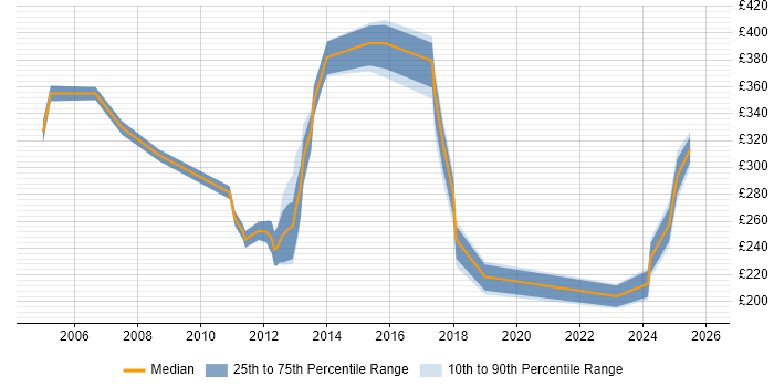 Contractor daily rate distribution trend for jobs in Heathrow citing WAN