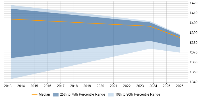 Contractor daily rate distribution trend for jobs in Heathrow citing Wi-Fi