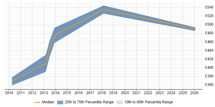 Contractor daily rate distribution trend for jobs in Heathrow citing Workflow